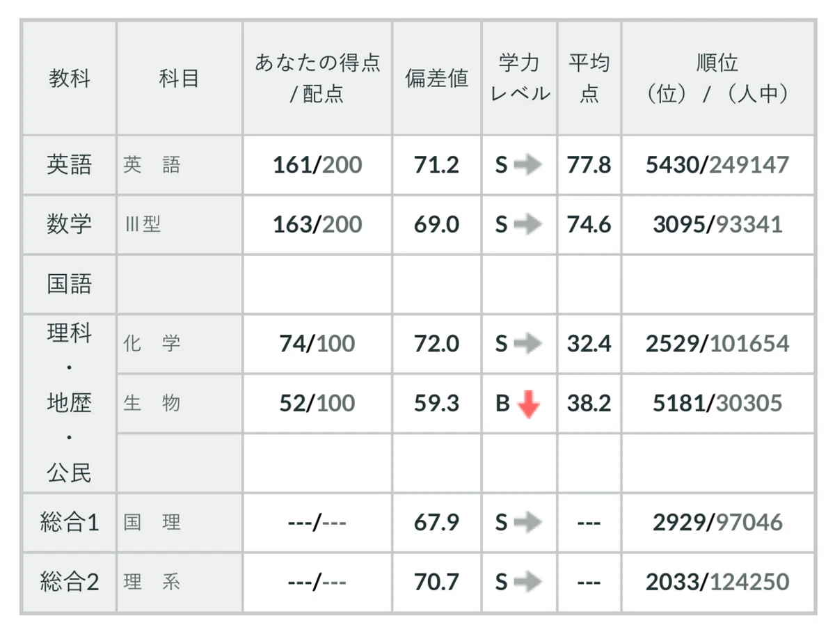 2022年第3回全統記述模試 詳細