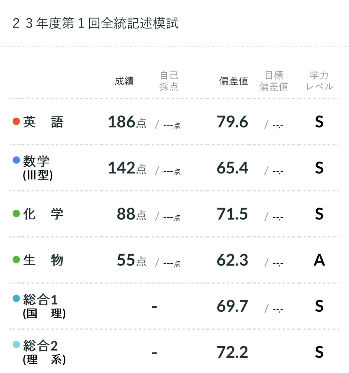 2023年第1回全統記述模試 成績