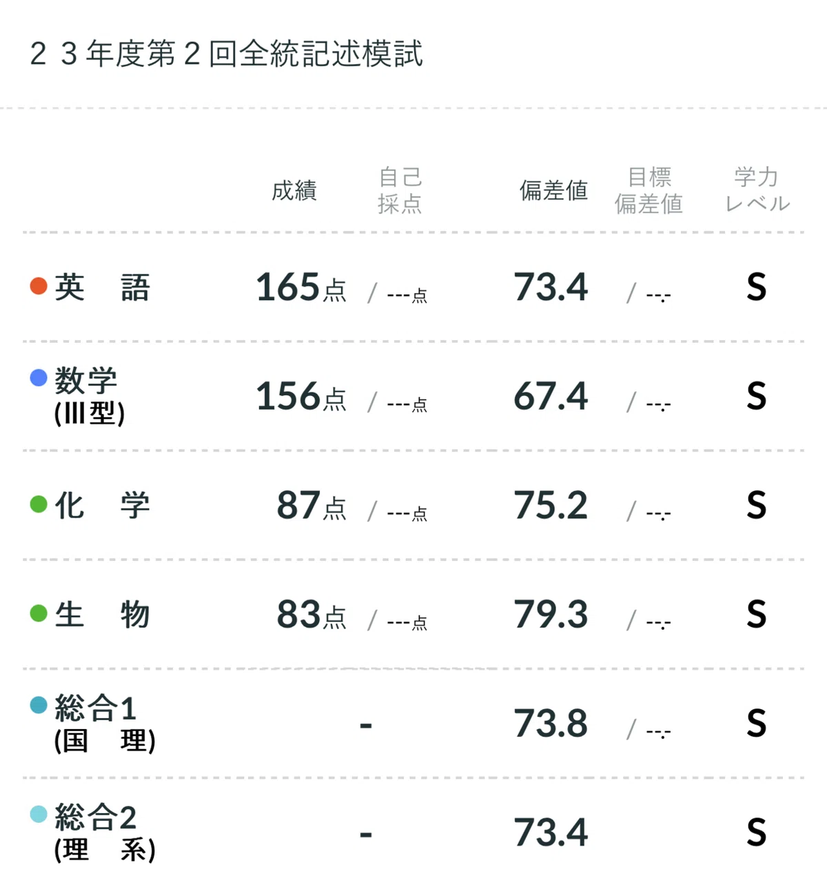 2023年第2回全統記述模試 成績