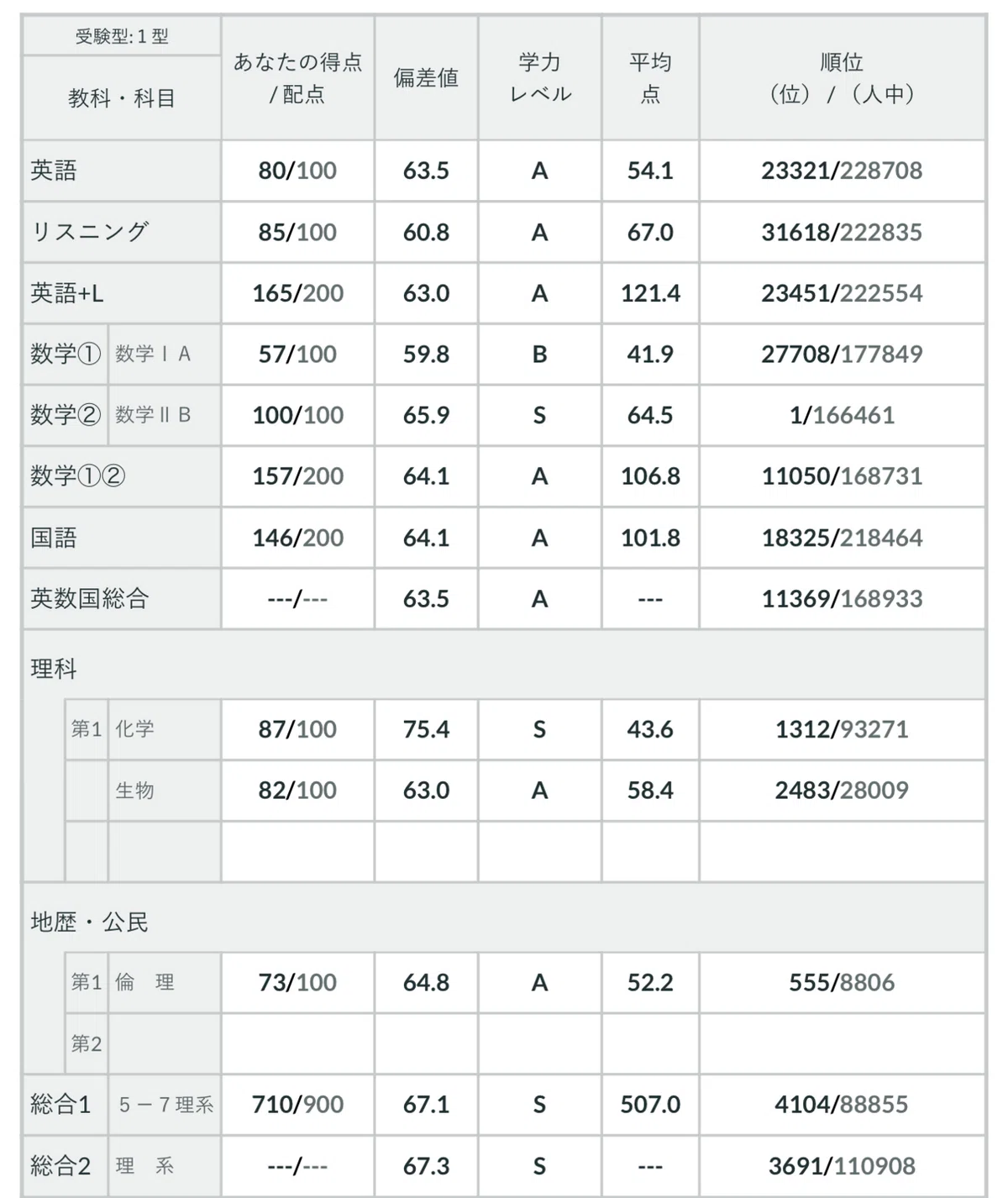 2023年第3回共通テスト模試 詳細