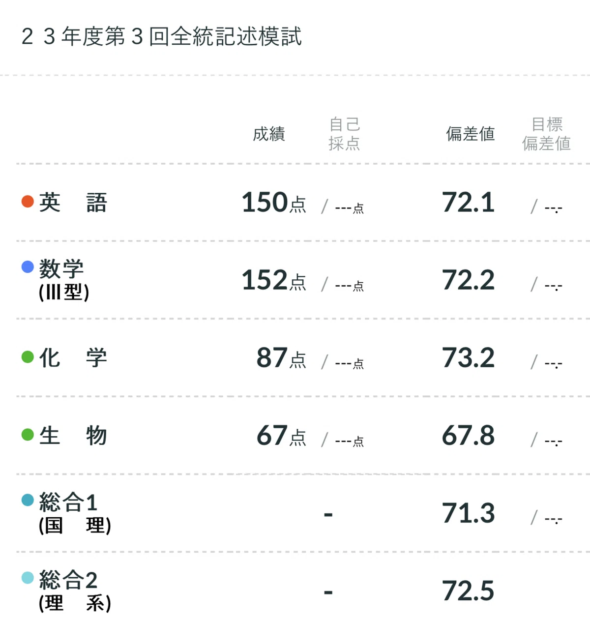 2023年第3回全統記述模試 成績