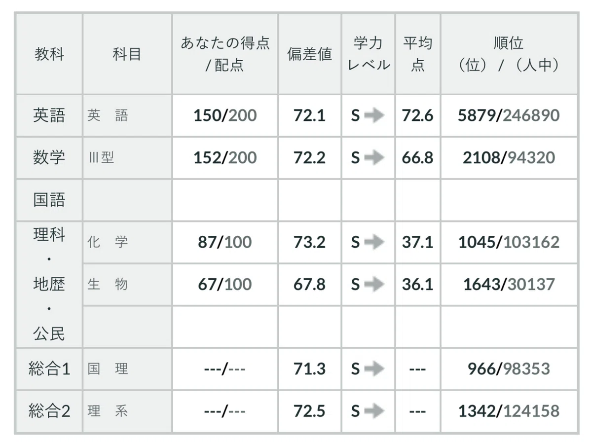 2023年第3回全統記述模試 詳細