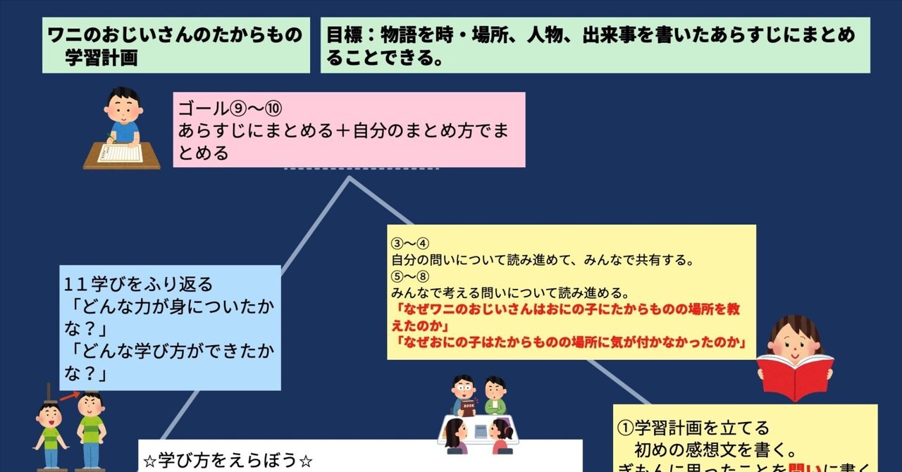 51 奈良女子大学附属小学校の取り組みを生かした国語科授業｜笈