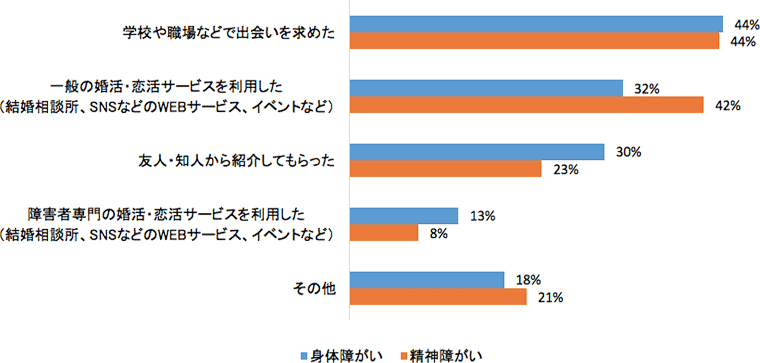 交際６