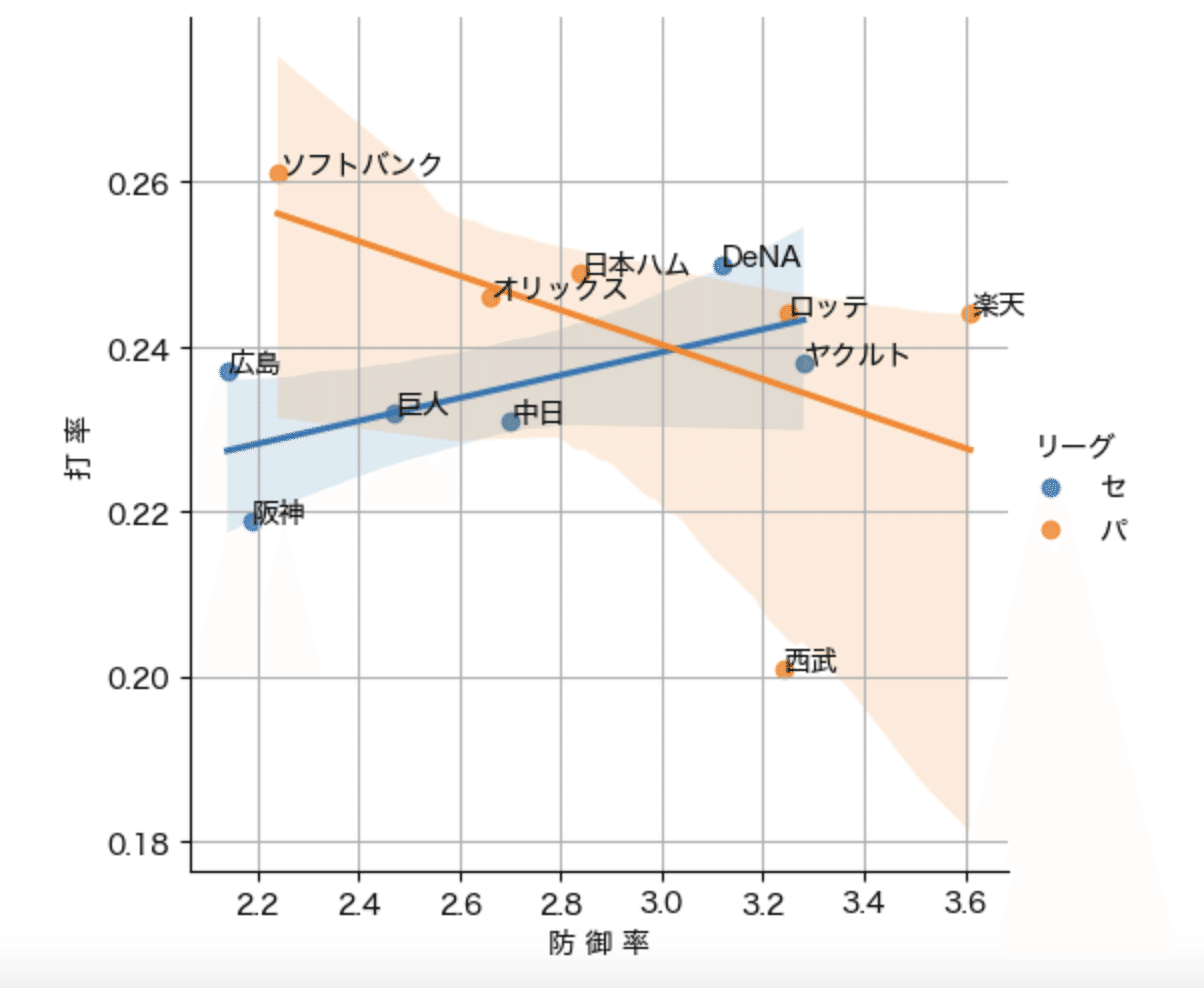 球団別防御率、打率の散布図。 パ・リーグは西武が打率2割と打ててない。 ソフトバンクが打率、防御率トップと驚異的な数値。 セ・リーグは打率が