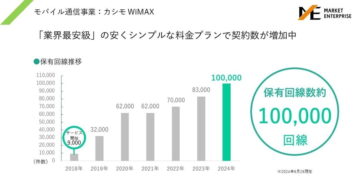 3135]カシモWiMAXの保有回線数が10万回線を突破しました