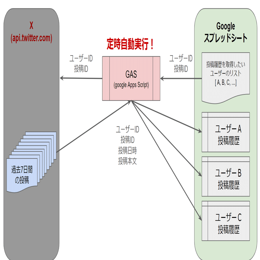 数回使って飽きたので出品します。 X｜Twitterの「API呼び出しの回数制限を超えました」画面が表示される