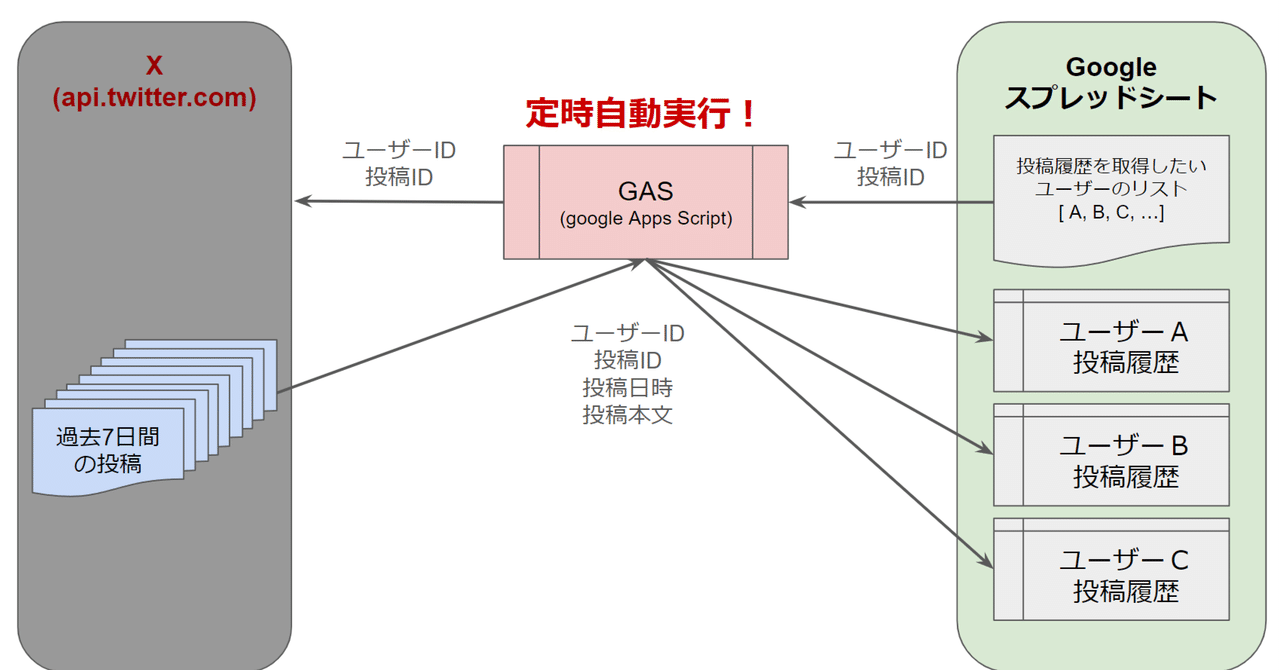 前の方がキャンセルになったので再投稿 アドレスV50G X（旧Twitter）における複数のユーザー別投稿履歴をGASからAPI経由で