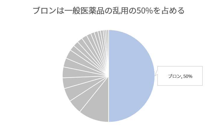 中毒 症状 ブロン 【知られざる】ブロンOD副作用について【副作用】