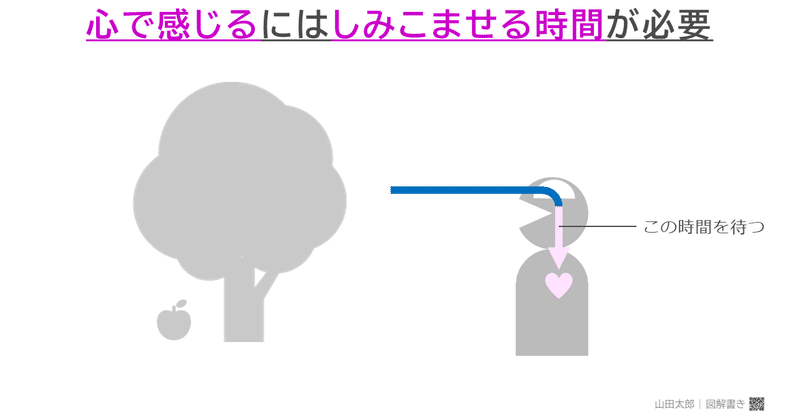 【図解501,502】心で感じるには「しみこませる時間」が必要(2019/9/21図解差し替え）