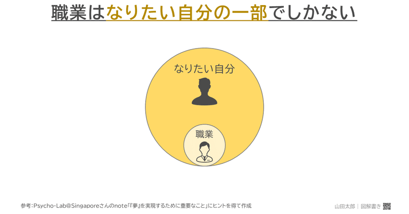 【図解586】職業は「なりたい自分の一部」でしかない（Psycho-Lab@Singaporeさんnote図解）