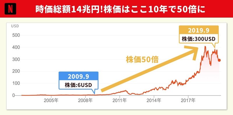 時価総額と株価