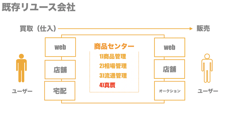 リユースビジネスモデル