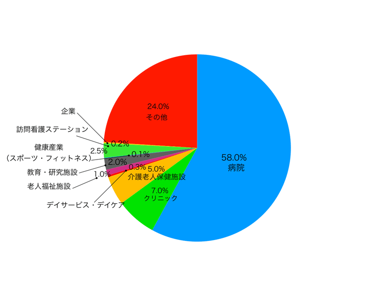 理学療法士の就職先 Amano Hiroto Note