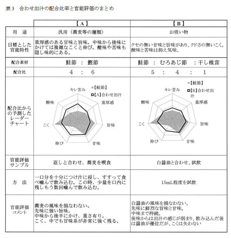 合わせ出汁の配合