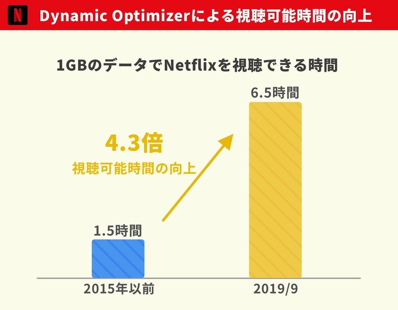 映像配信技術