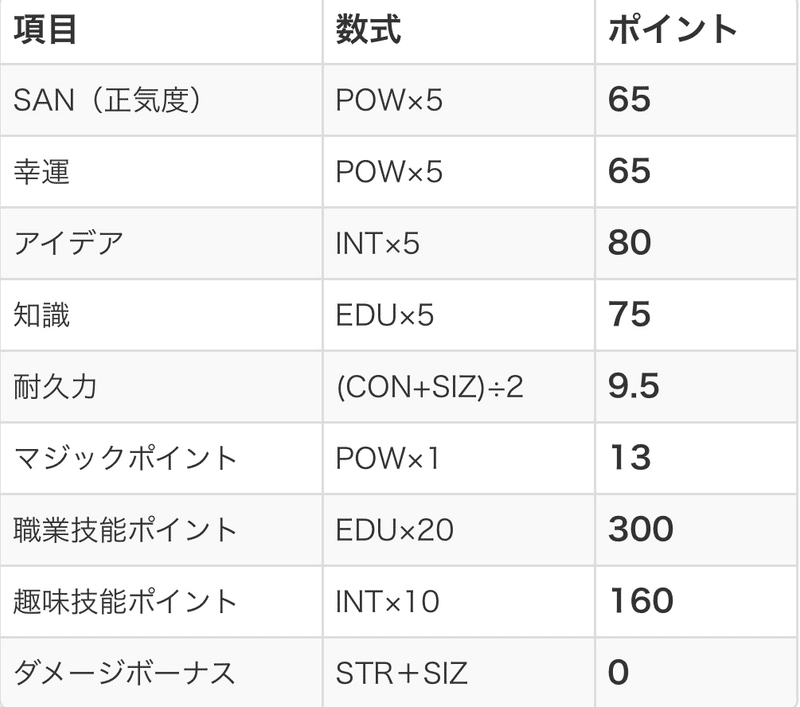 クトゥルフ キャラシ ダイス