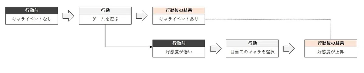 強化の階層構造_好感度