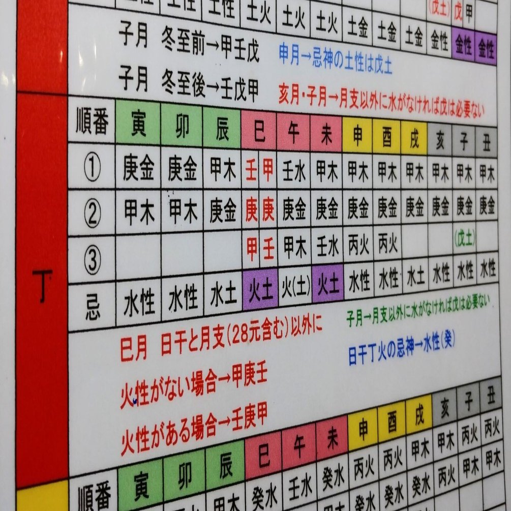 ○六十花甲子と守護神法 その4 (調候、破格、完全格の活かし方