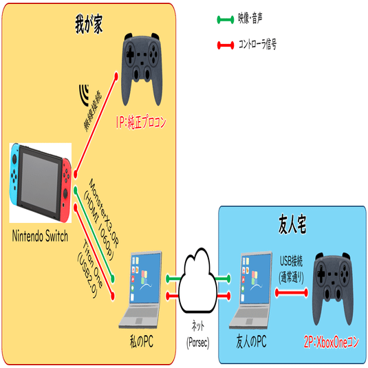 Parsec】僕んちのNintendo Switchをネット越しで友人と共有してみよう！｜ネクロル