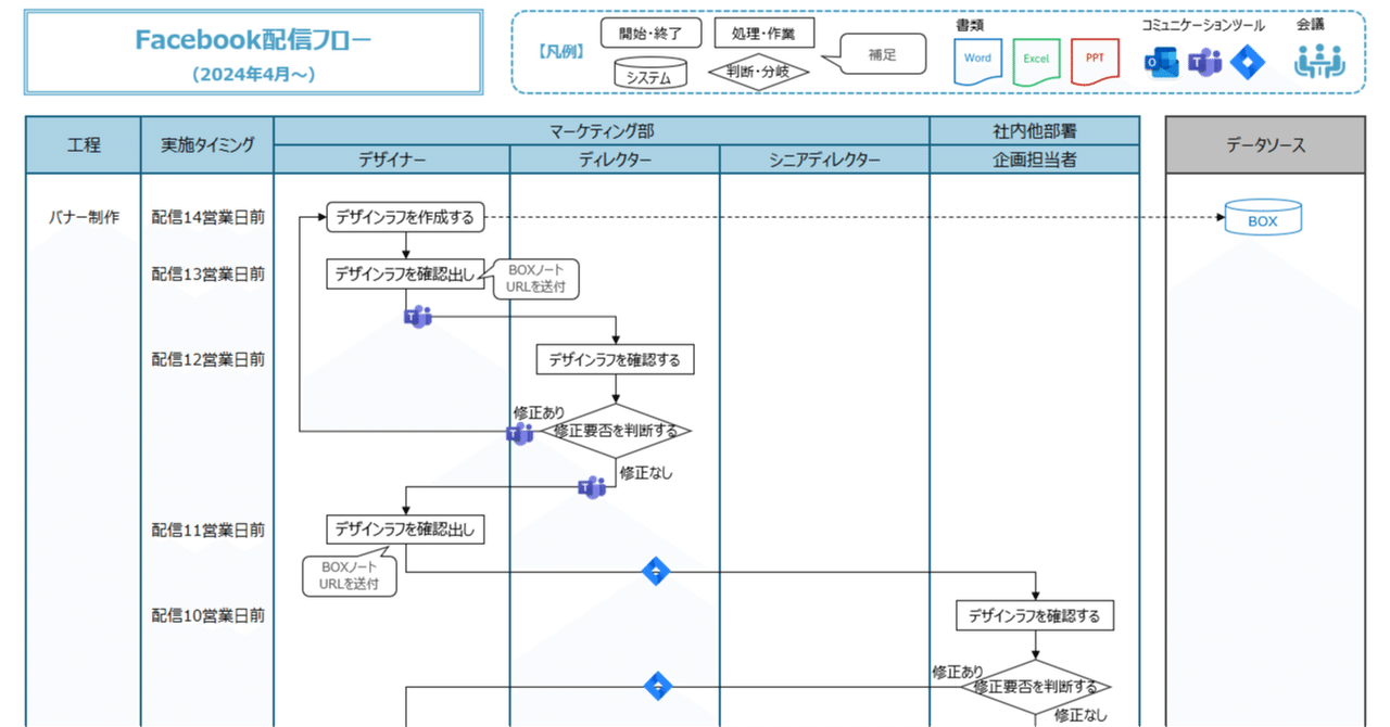 品揃え豊富で 業務フローチャート活用術【前半】基本と作成ステップ｜Ayano ビジネス・経済