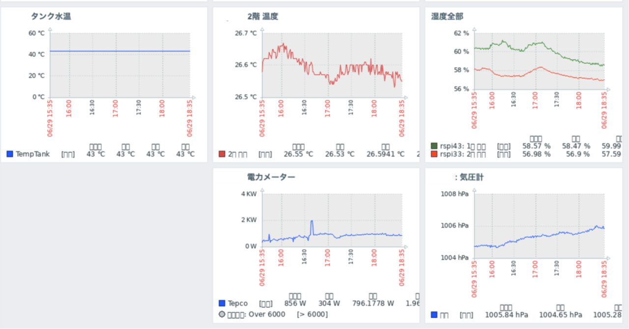 Zabbix4からZabbix7へいきなりアップデート｜なすたろう