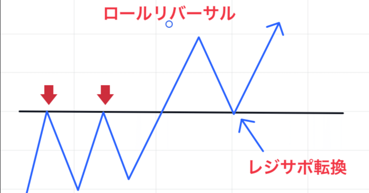 FXのプロ技、ロールリバーサルで相場を読む」｜FXで潤う@コンドルの潤