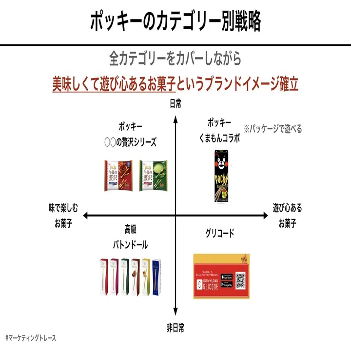 みんな大好きポッキーのマーケティングトレース-50年で100億箱を売る力 