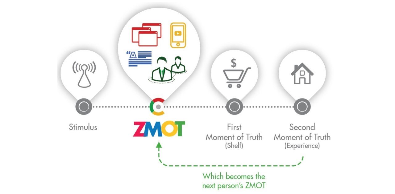Googleが提唱する購買プロセス「ZMOT（ジーモット）」がなぜ今