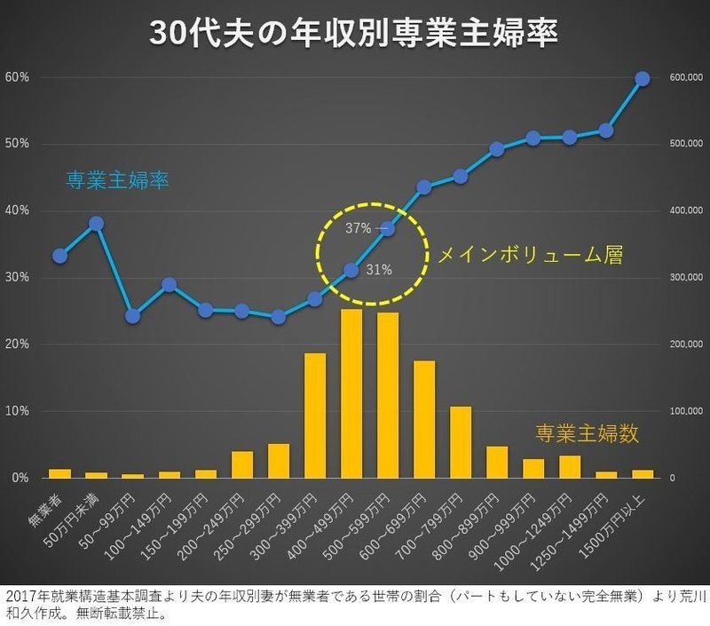 30夫の専業主婦率