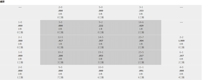 小園海斗コース別打率