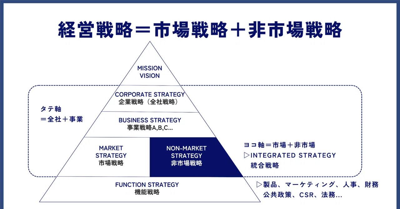 経営戦略としての非市場戦略(3):企業の成長力を高める非市場戦略|Atsushi Nagashima