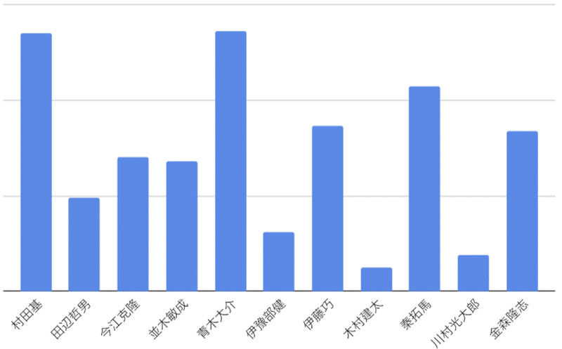 バスプロの人気度をgoogleトレンドで比べてみた Ryuu086 Note