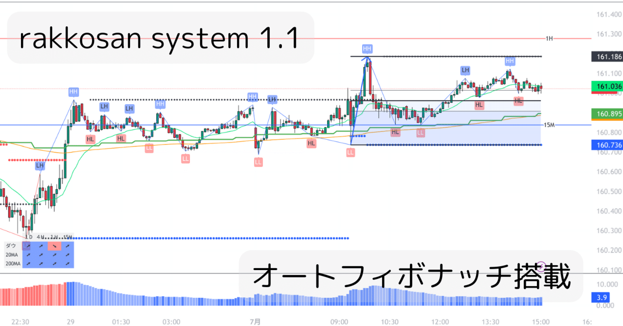 トレーディングビュー】環境認識用のインジケーターに自動でフィボナッチを引く機能をつけました｜rakkosan