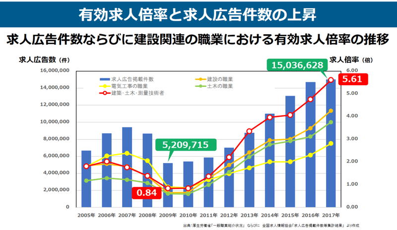 有効求人倍率と広告件数