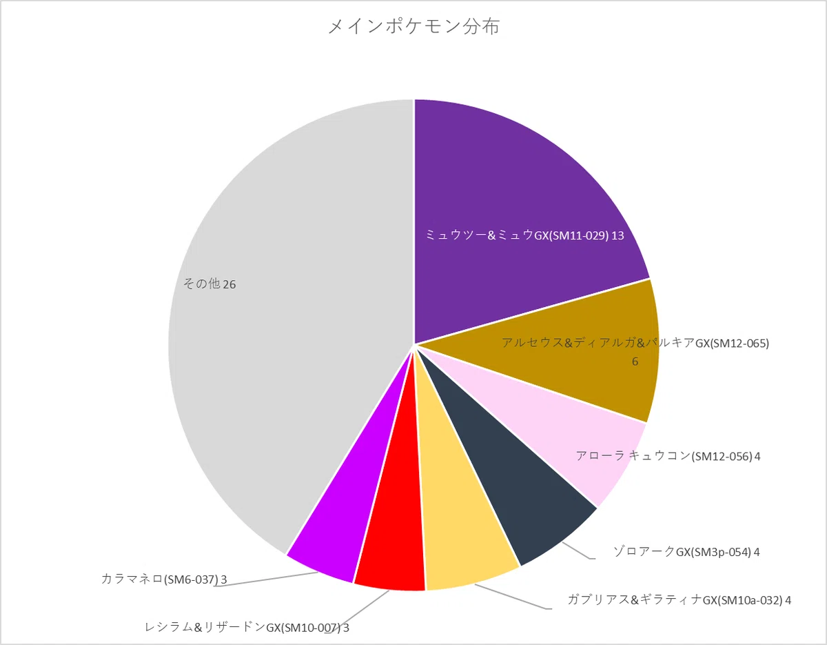 ゲームボーイ ポケモン ×7 高得点 ESPORTS GRADING ESG（分析レポート 