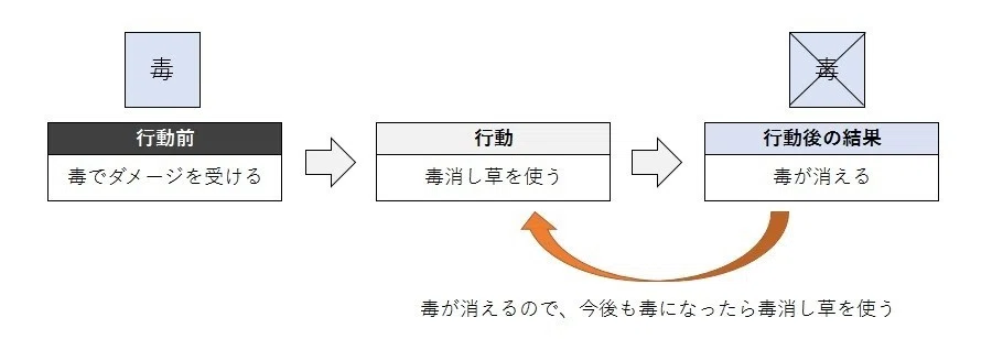 02_負の強化