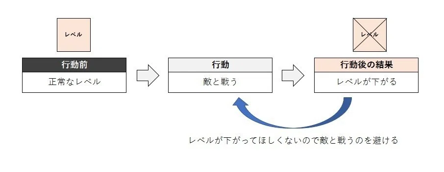 04_負の弱化