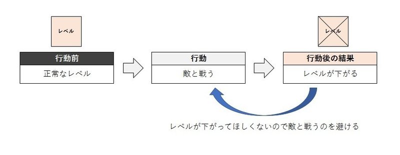 心理学界の異端児 行動分析学 から考えるゲームデザイン だらねこ Note