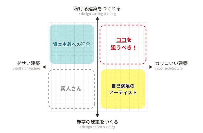 建築デザイナーの取るべきポジション