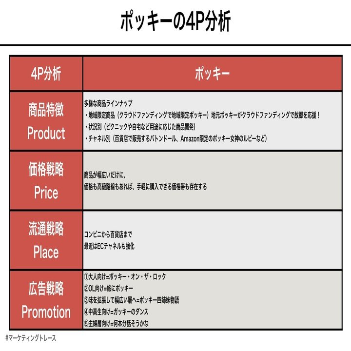 みんな大好きポッキーのマーケティングトレース-50年で100億箱を売る力