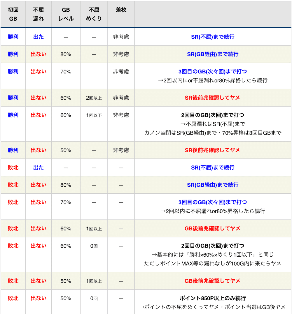 スマスロ聖闘士星矢・リセット狙いのマニュアル表を作りました