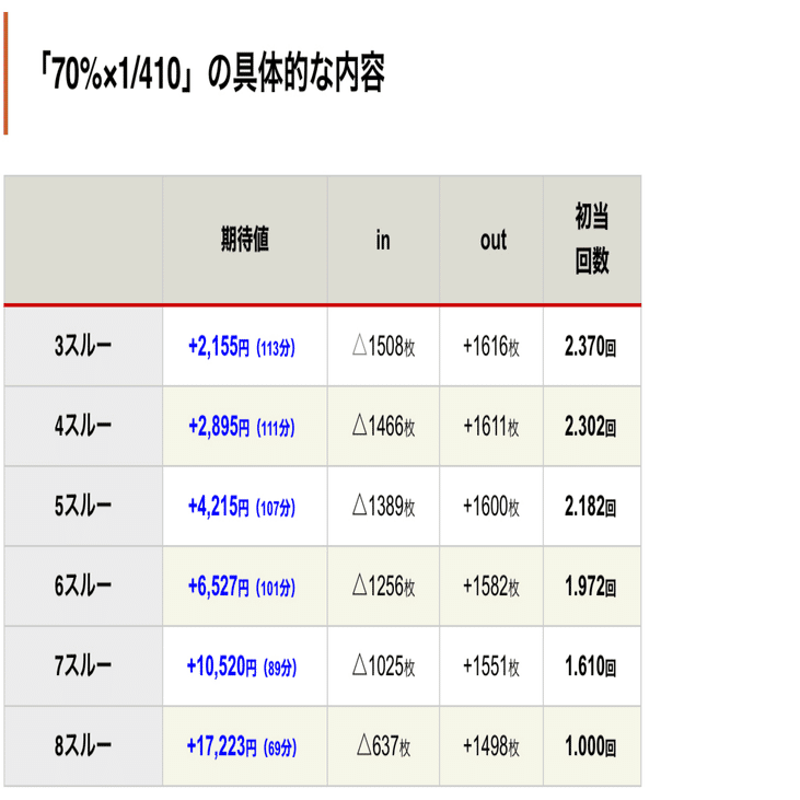スマスロ聖闘士聖矢・70%濃厚(不屈なし)の期待値を計算しました！【GB