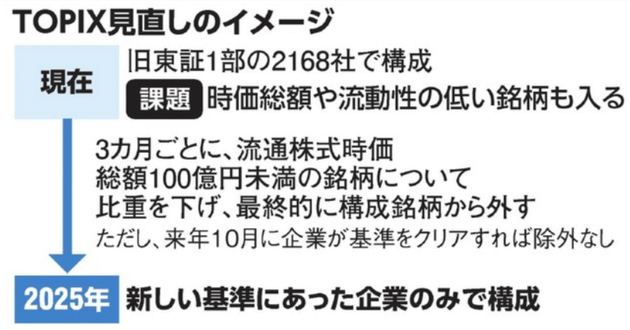 TOPIX銘柄の定期入れ替え実施へ｜村松克哉
