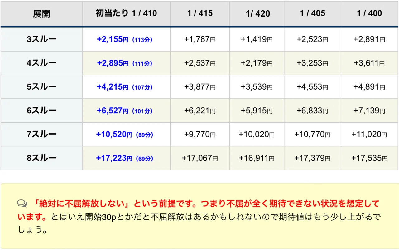 スマスロ聖闘士聖矢・70%濃厚(不屈なし)の期待値を計算しました！【GB