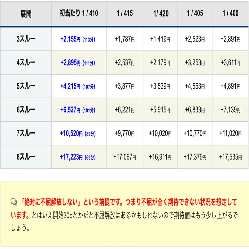 スマスロ聖闘士聖矢・70%濃厚(不屈なし)の期待値を計算しました！【GB