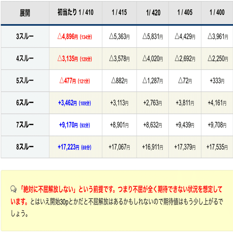 スマスロ聖闘士聖矢・70%濃厚(不屈なし)の期待値を計算しました！【GB