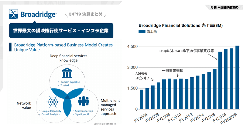 ブロードリッジ長期業績まとめ。世界の議決権行使を支えるインフラ企業。日本でも東証との合弁会社で議決権電子行使プラットフォームを運営。 Broadridge Financial Solutions (NYSE:BR) Q4'19