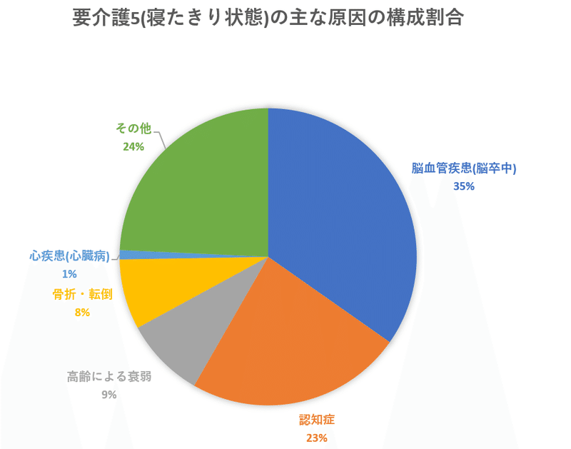 要介護5の原因