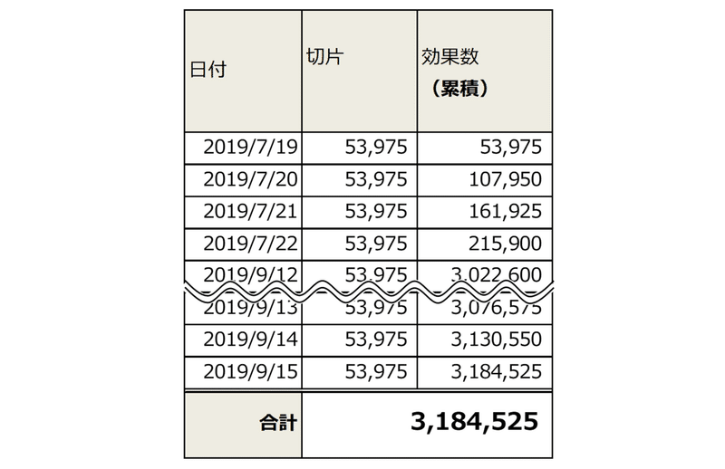 天気の子 興行収入127憶円を408万ツイートで予測 説明する 1 3 小川 貴史 株 秤 代表取締役社長 Note